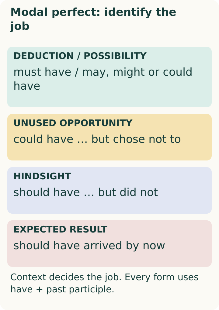Job → evidence → strength → form. Deduction: must have. Possibility: may/might/could have. Unused option: could have … but did not. Hindsight: should have … but did not. Expectation: should have … by now. All use have + past participle.