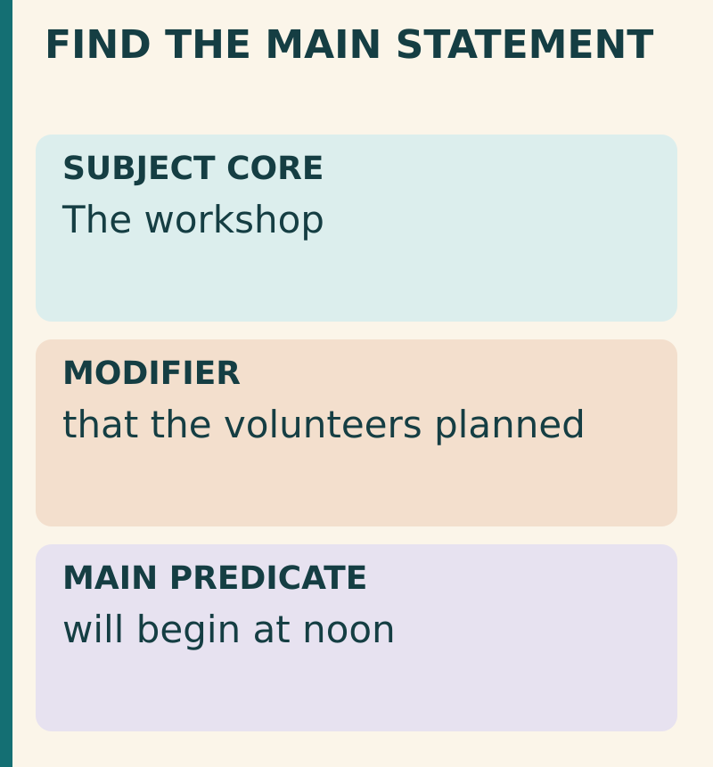Find the main statement. Text equivalent: SUBJECT CORE: The workshop; MODIFIER: that the volunteers planned; MAIN PREDICATE: will begin at noon.