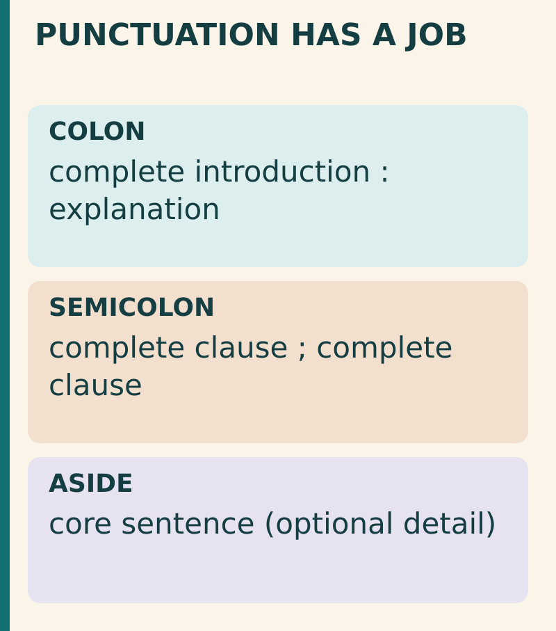 Sentence patterns show a colon introducing an explanation, a semicolon joining complete clauses, and parentheses enclosing an aside.