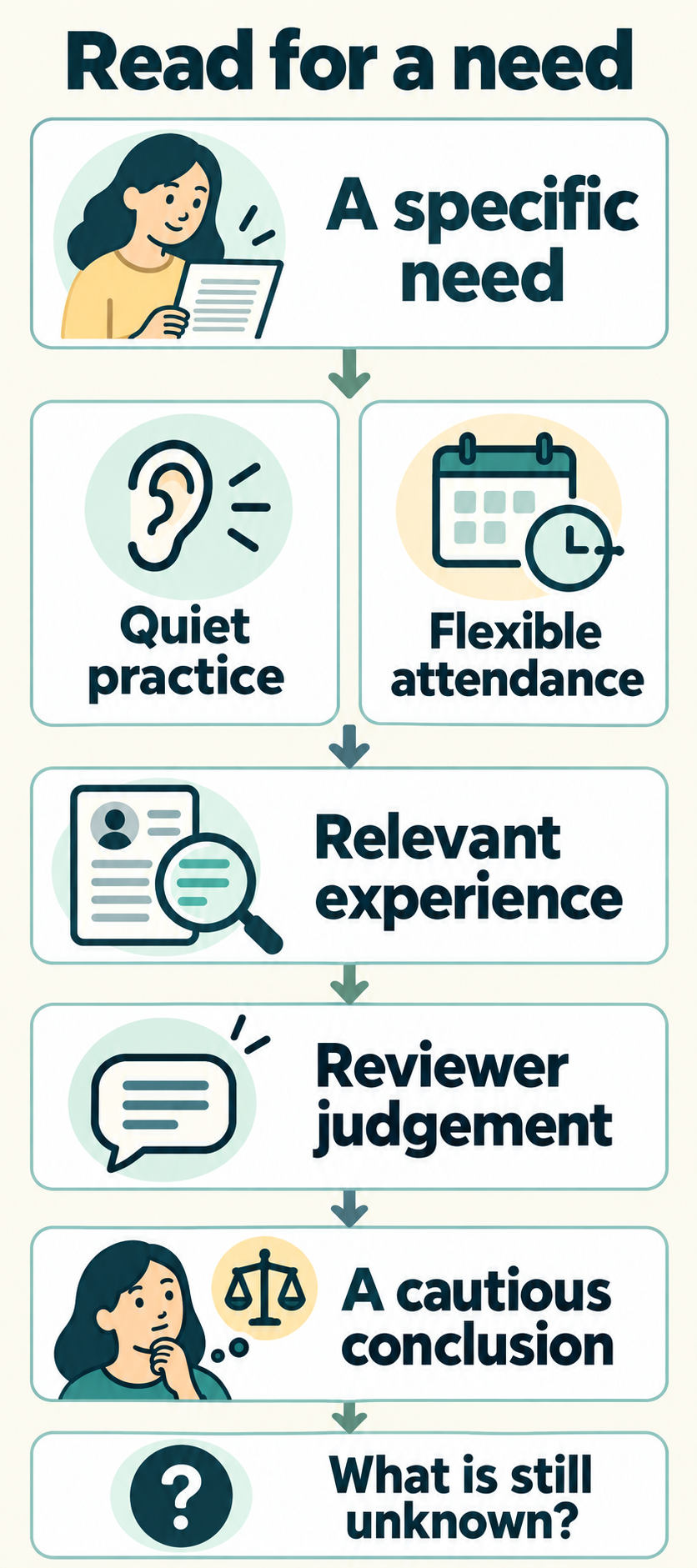 A visual reading process connects a specific need, quiet practice or flexible attendance, to relevant experience, reviewer judgement and a cautious conclusion, with a question about what remains unknown.