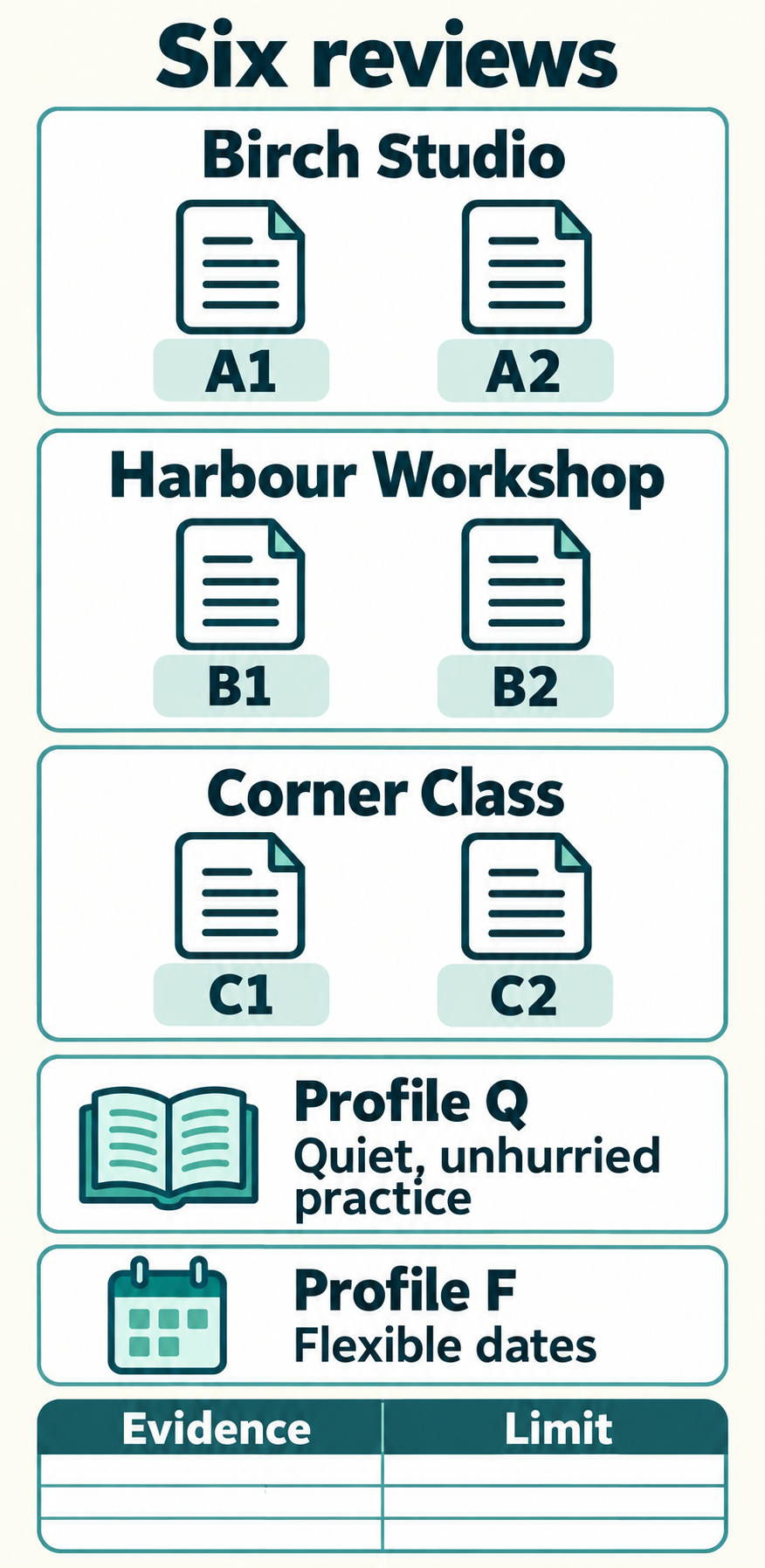 Six review documents are grouped as Birch A1 and A2, Harbour B1 and B2, and Corner C1 and C2. Separate quiet-practice and flexible-date profiles lead to an empty evidence-and-limit grid; no class is selected.