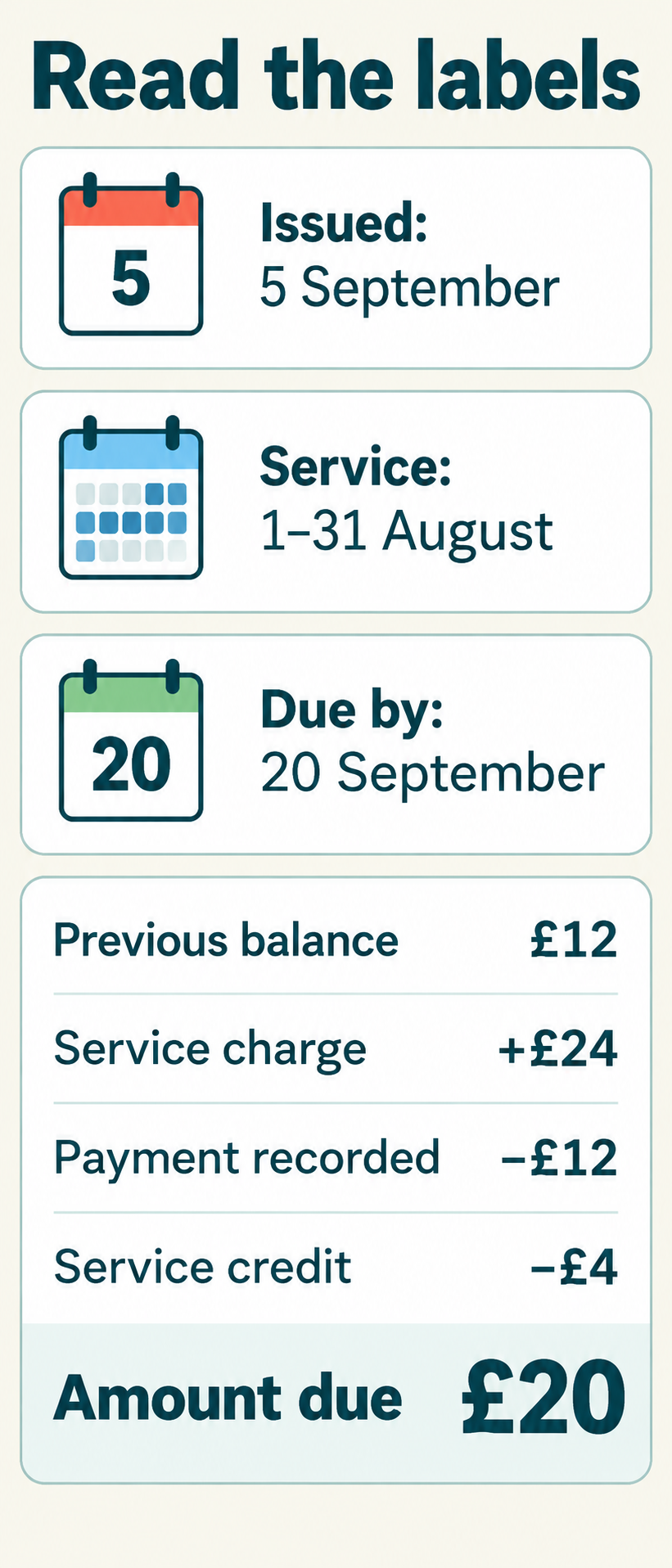 A September example separates issue date, August service period and due date, then lists £12 previous balance, £24 charge, £12 recorded payment and £4 credit, resulting in £20 due.