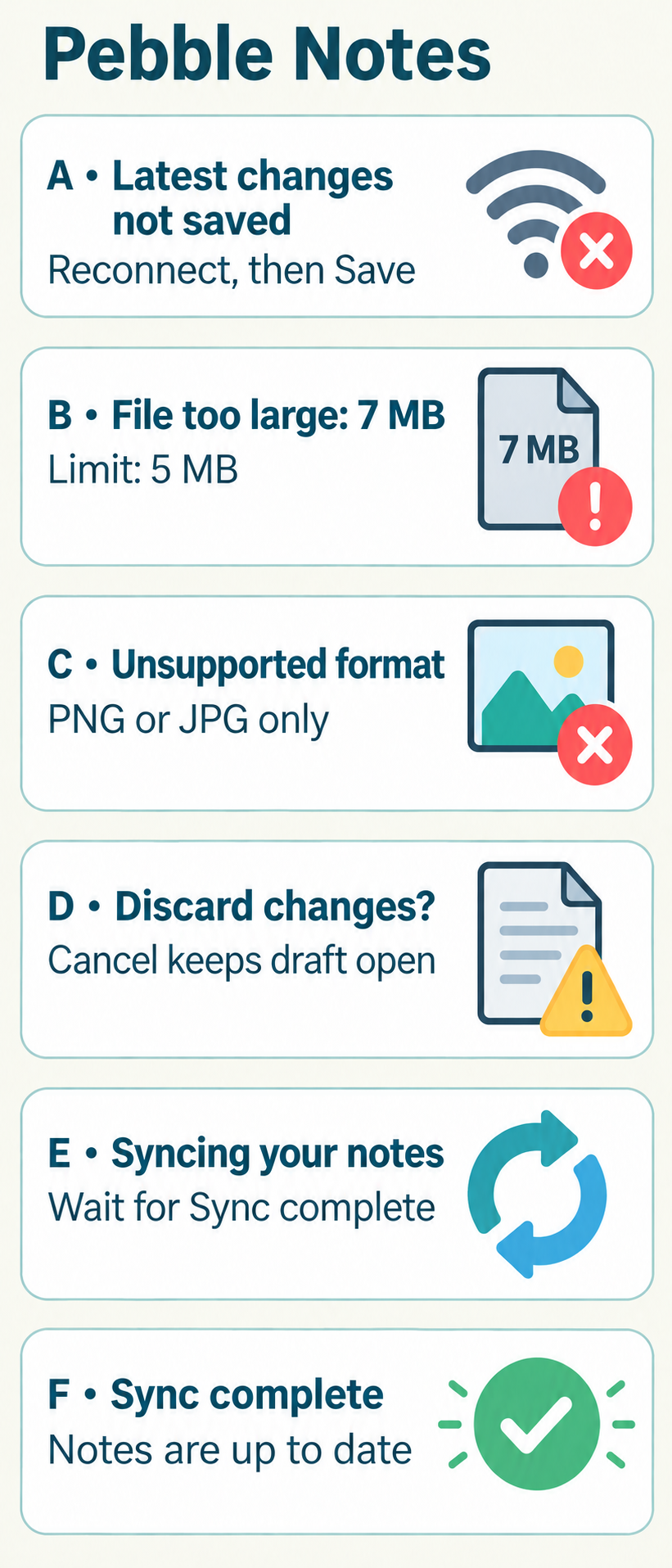 Six large illustrated Pebble Notes message extracts labelled A–F, showing unsaved latest changes, size and format limits, a conditional draft warning, syncing and completion. Full selectable messages preserve each statement’s scope.