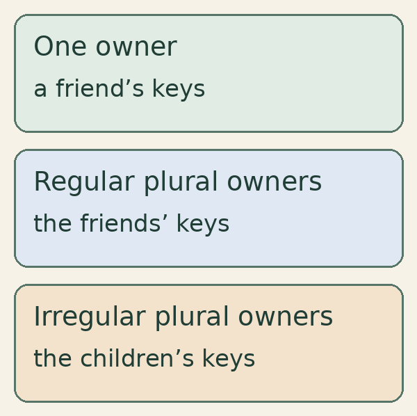 Three ownership panels compare one friend, several friends and children with their keys.