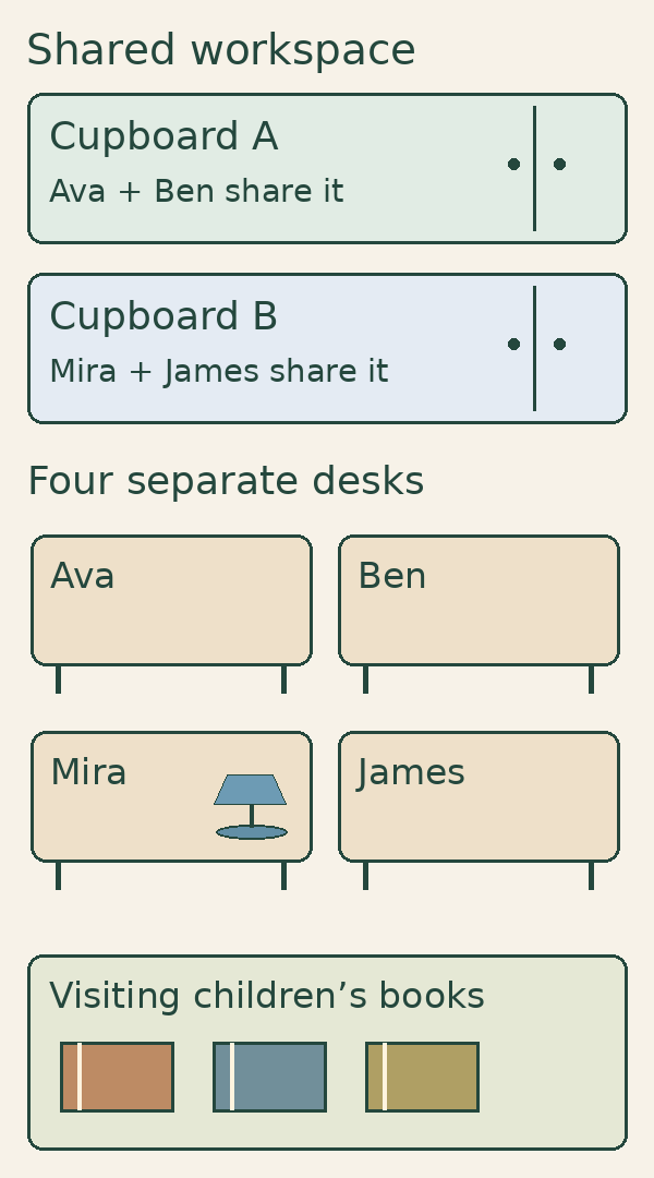 A workspace diagram shows cupboards A and B shared by Ava and Ben, and Mira and James, four separate desks, Mira’s blue lamp and visiting children’s books.
