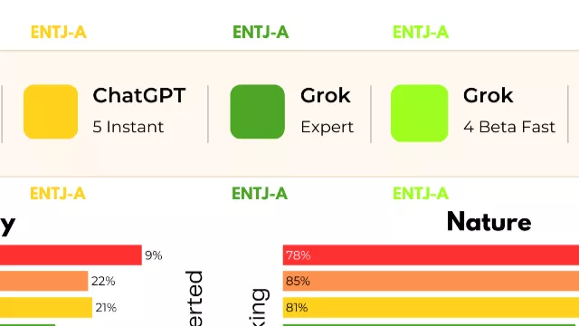 Representative image: The personality test results for ChatGPT, Grok and Gemini across two distinct prompting experiments.Recent research (2025) introduces PsAIch (Psychotherapy-inspired AI Characterisation), a protocol evaluating frontier La