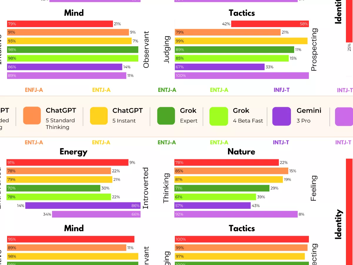 Representative image: The personality test results for ChatGPT, Grok and Gemini across two distinct prompting experiments.Recent research (2025) introduces PsAIch (Psychotherapy-inspired AI Characterisation), a protocol evaluating frontier La