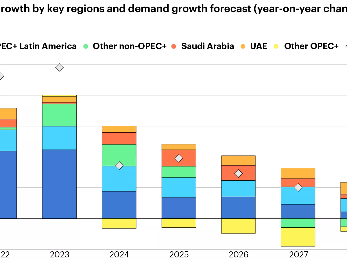 Representative image: Oil capacity growth by key regions and demand growth forecast (year-on-year change). Produced from the Oil 2023, by the International Energy Agency.