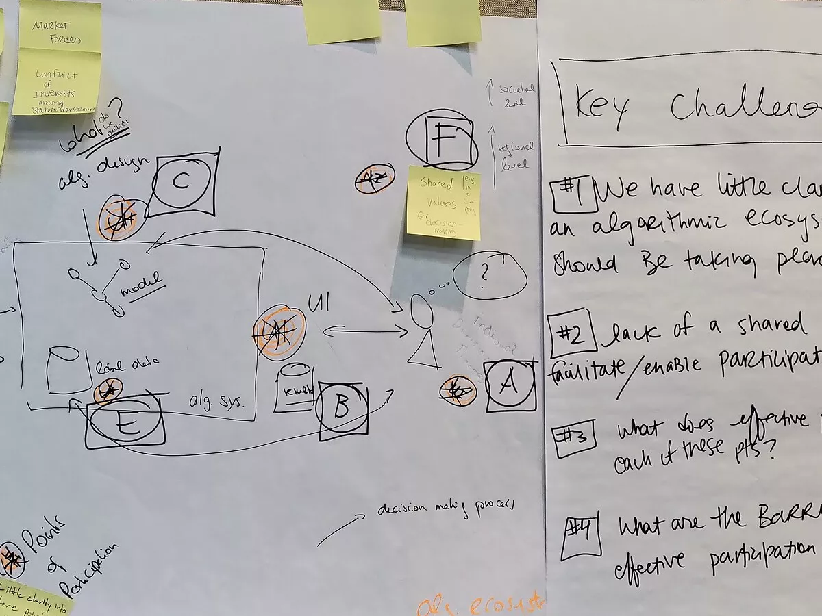Representative image: A poster sheet is presented with a diagram of the points in an algorithm's development where participation would be relevant. Shared value identification, decision process design, algorithmic UI design, labeled data gath