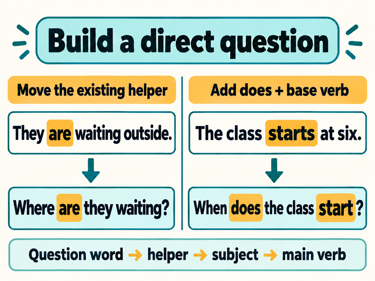 They are waiting outside becomes Where are they waiting; The class starts at six becomes When does the class start.