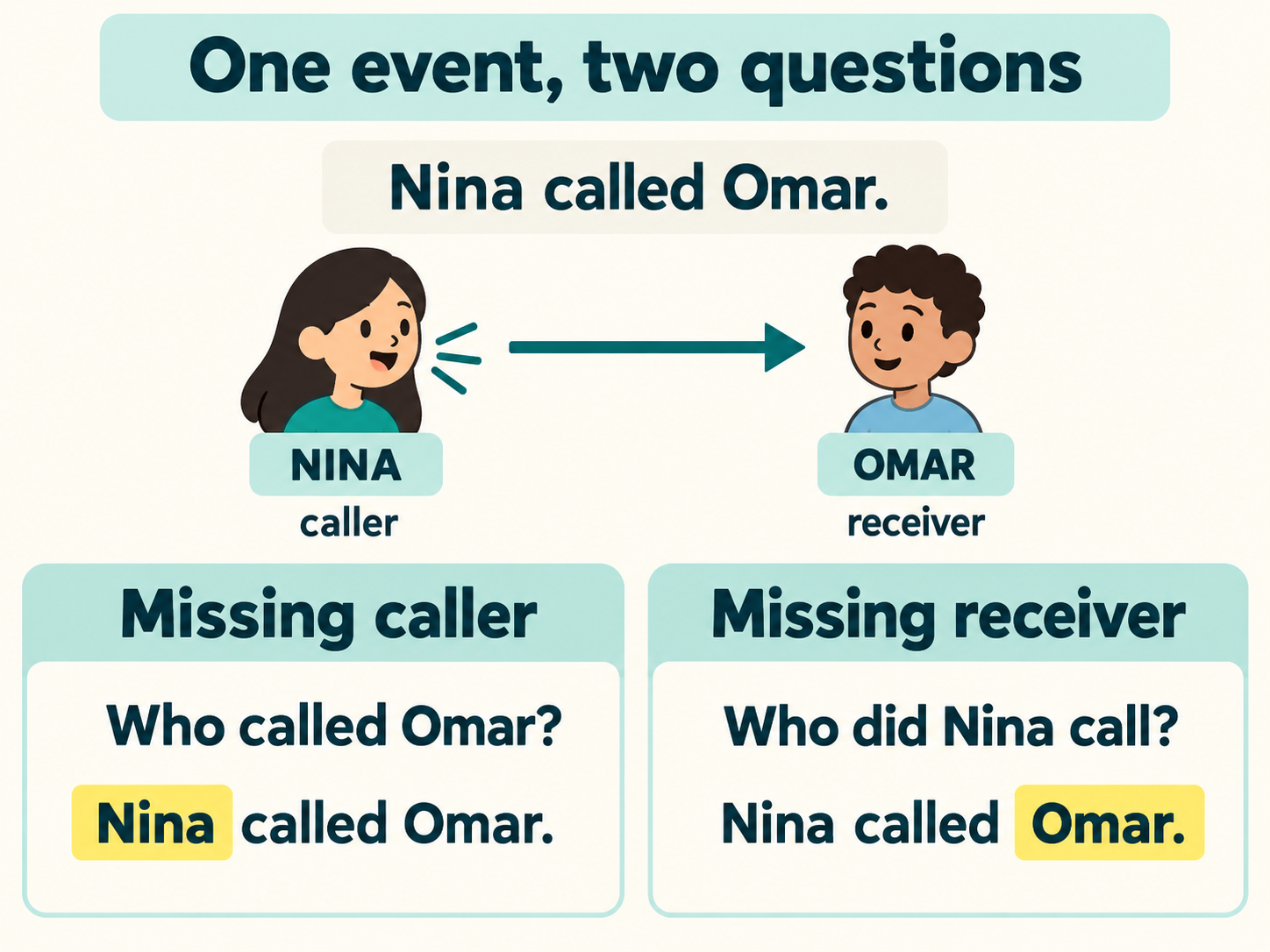 A call from Nina to Omar is shown with subject question Who called Omar and object question Who did Nina call.