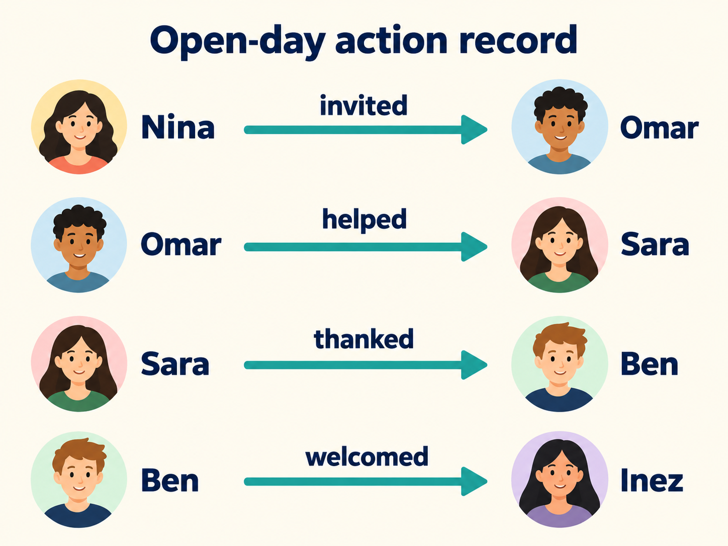 Four arrows trace Nina inviting Omar, Omar helping Sara, Sara thanking Ben and Ben welcoming Inez.