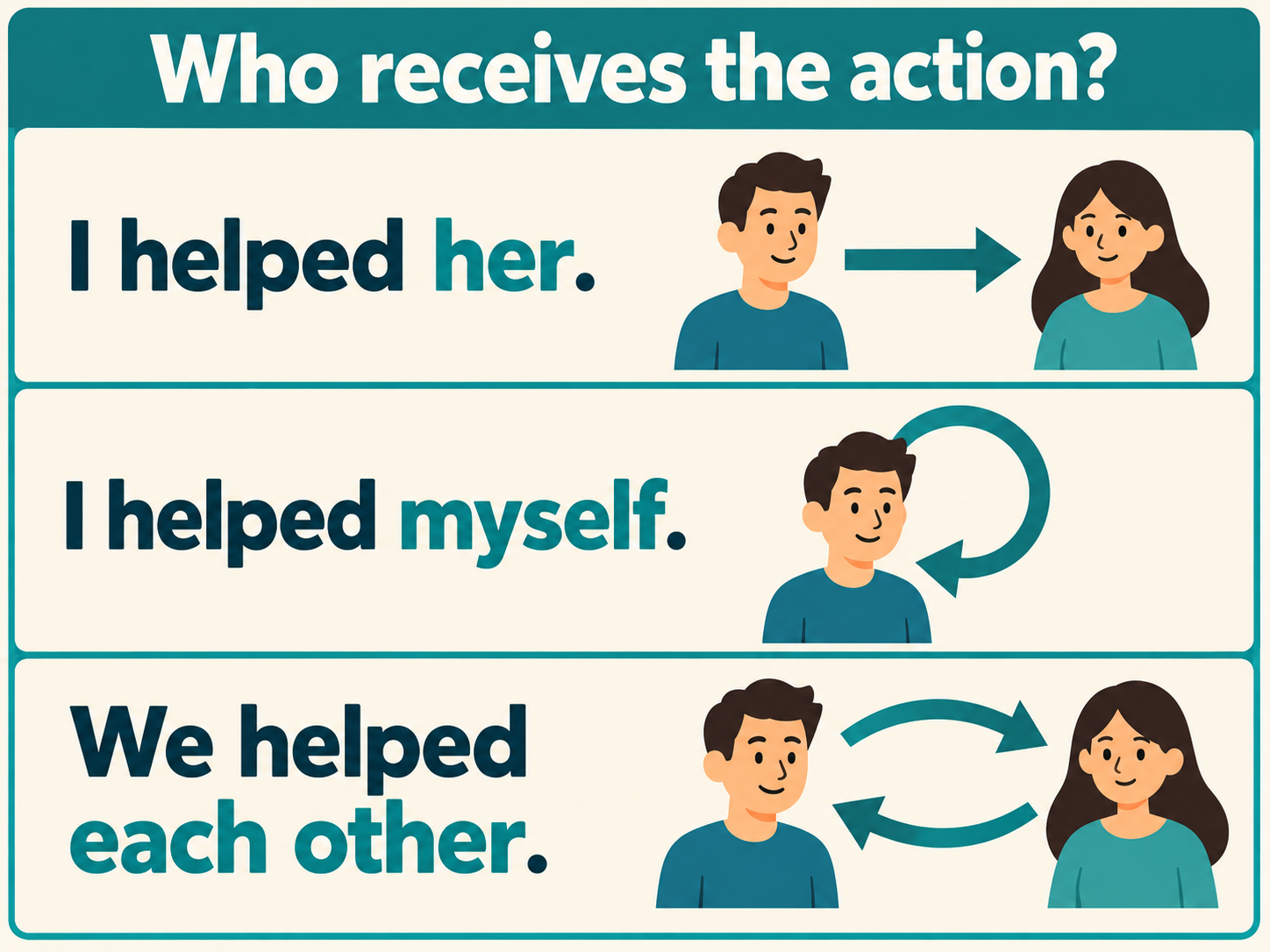 One-way, returning and two-way arrows distinguish helping her, helping myself and helping each other.