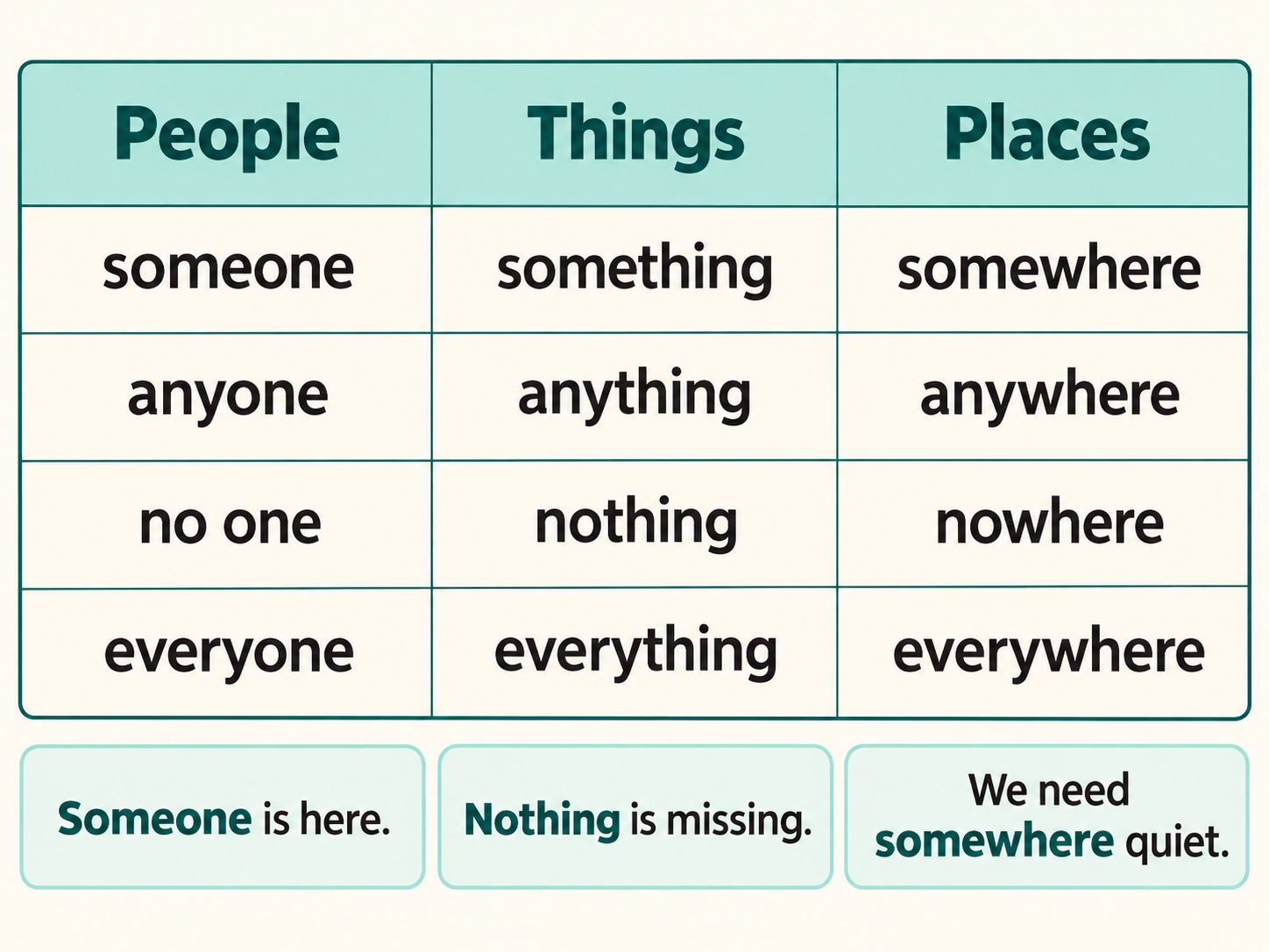 A completed map groups someone, anyone, everyone and no one by people, with parallel thing and place forms.