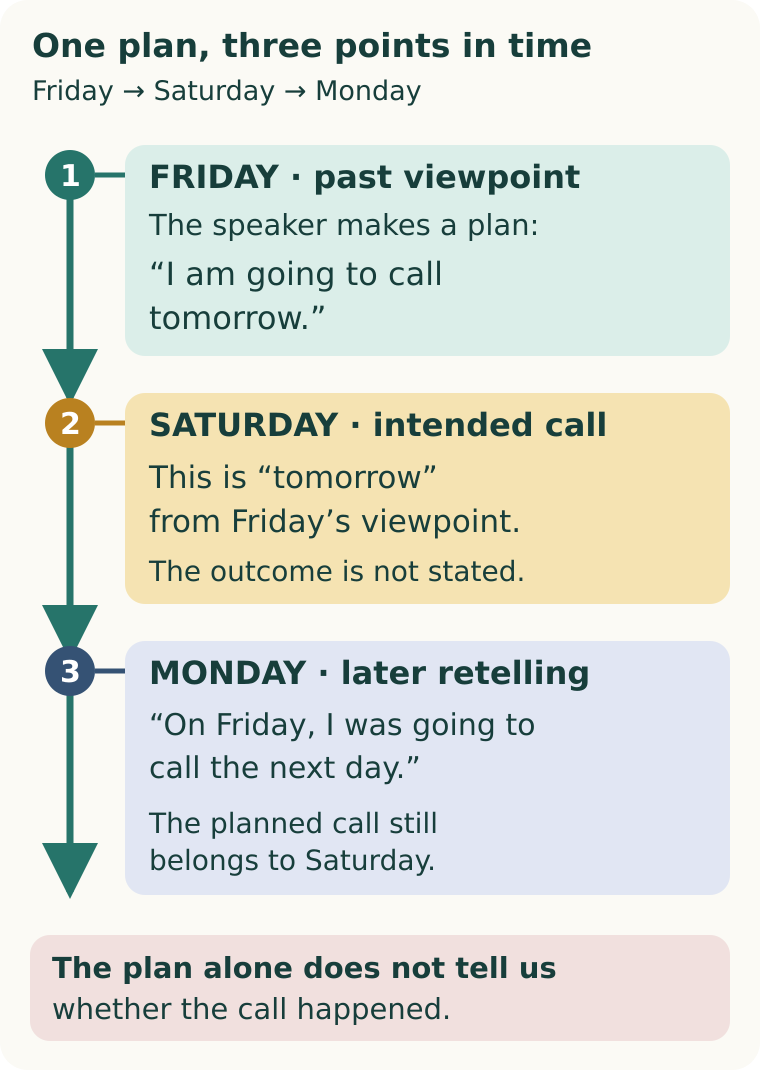 Friday: past viewpoint and tomorrow plan. Saturday: intended call, outcome not stated. Monday: later retelling from the earlier Friday viewpoint. The intended date stays Saturday.