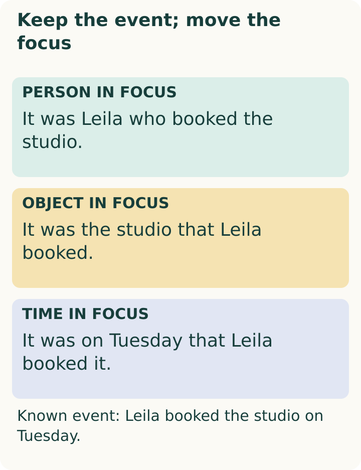 Choose → rewrite → verify. What detail is disputed? Put only that detail in focus. Then recover the ordinary sentence and check agent, action, object and time. Person: It was Leila who booked the studio. Object: It was the studio that Leila booked. Time: It was on Tuesday that Leila booked it.
