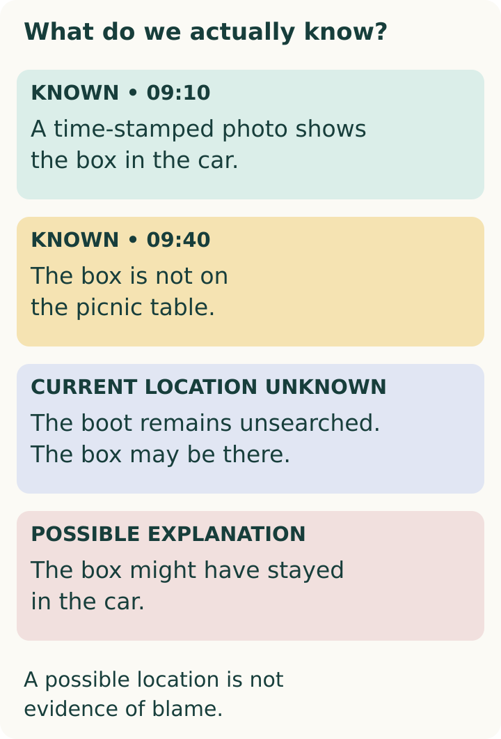 Known: blue box photographed in car at 09:10. Unknown: current location and later handler. Possible: stayed in boot. Hindsight: should have checked. Expected drinks arrival: still unconfirmed.