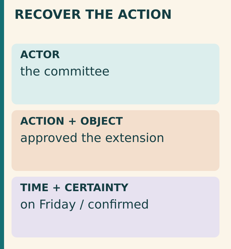 Recover the action. Text equivalent: ACTOR: the committee; ACTION + OBJECT: approved the extension; TIME + CERTAINTY: on Friday / confirmed.