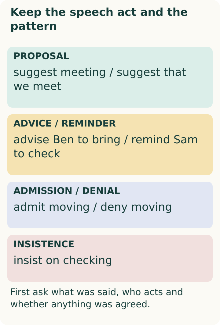 Meaning → actor → frame → source check. Suggest/recommend doing; advise/remind/encourage someone to do; warn someone not to do; admit/deny doing; insist on doing. Proposal alternative: suggest that we meet / that we should meet. A suggestion is not automatically an agreement.