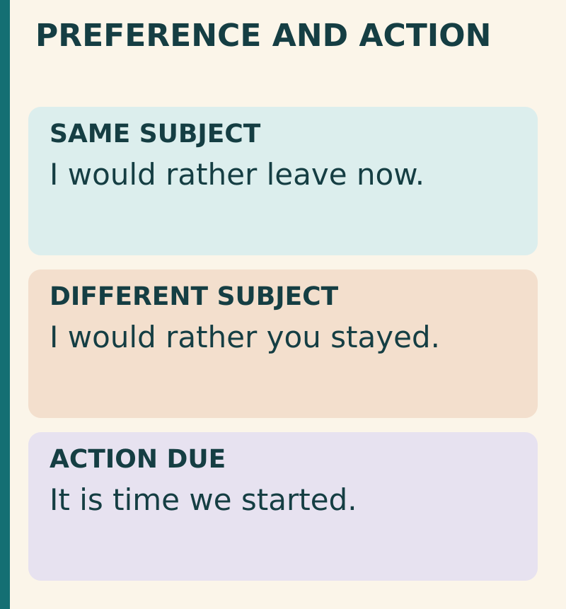 Preference and action. Text equivalent: SAME SUBJECT: I would rather leave now; DIFFERENT SUBJECT: I would rather you stayed; ACTION DUE: It is time we started.