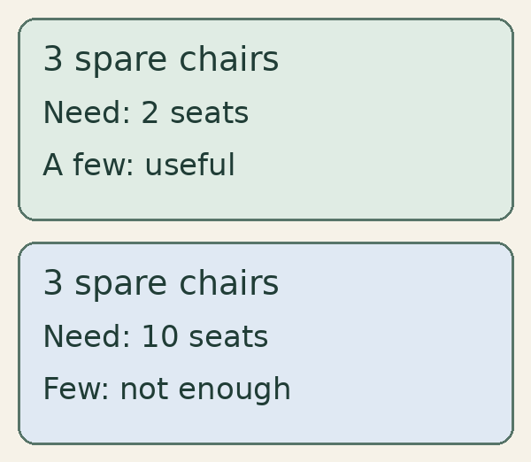 Two panels compare the same three chairs with a need for two seats and a need for ten seats.