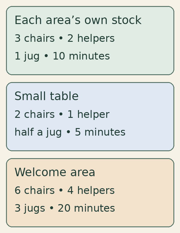 Three panels show that each area has a separate identical supply set, then compare the small table and welcome area needs.