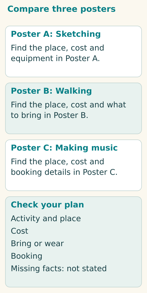 Portrait cards label Posters A, B and C and list the facts to find, followed by a plan checklist. Selectable poster text gives all task evidence.