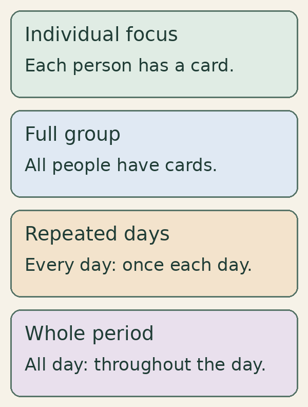 Four panels show individual task cards, a complete group, repeated days and a whole-day period.