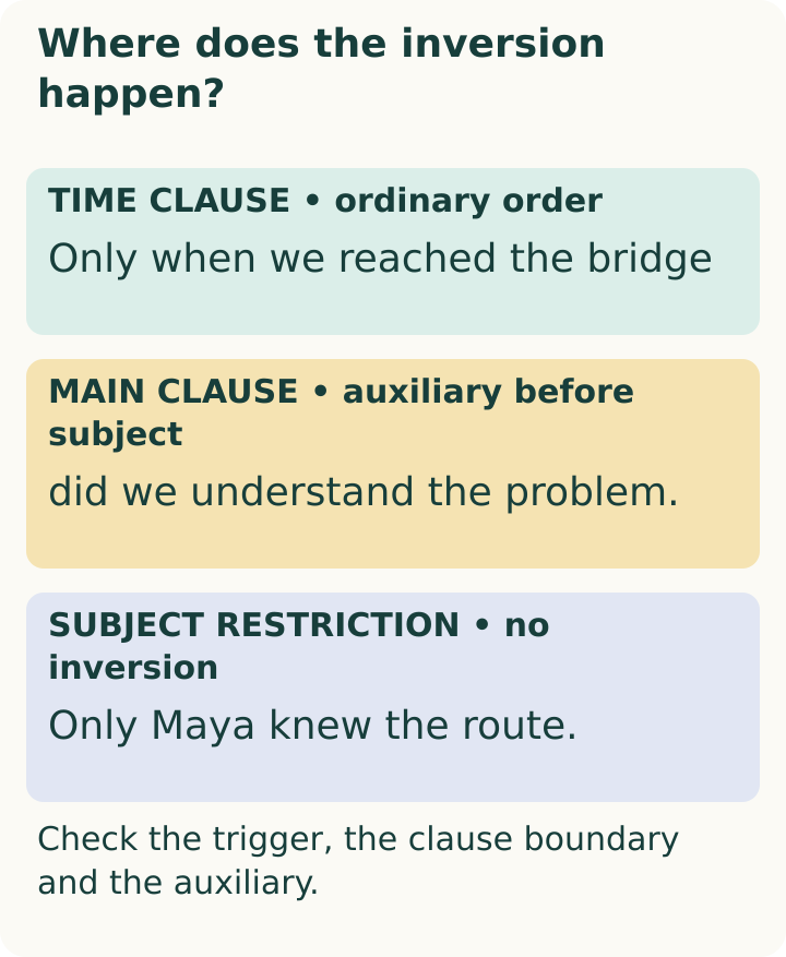 The time clause keeps ordinary order. The main-clause auxiliary moves before its subject after a fronted restrictive phrase.