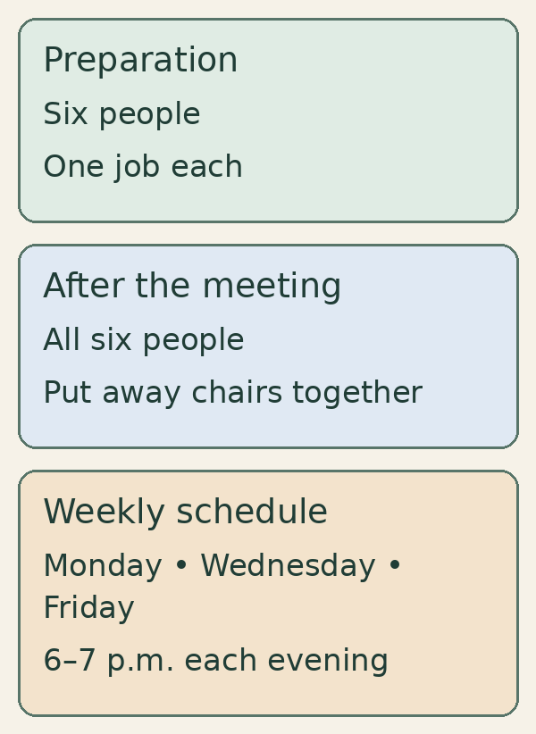 Three panels show individual preparation jobs, the shared chair task and the three weekly evening meetings.