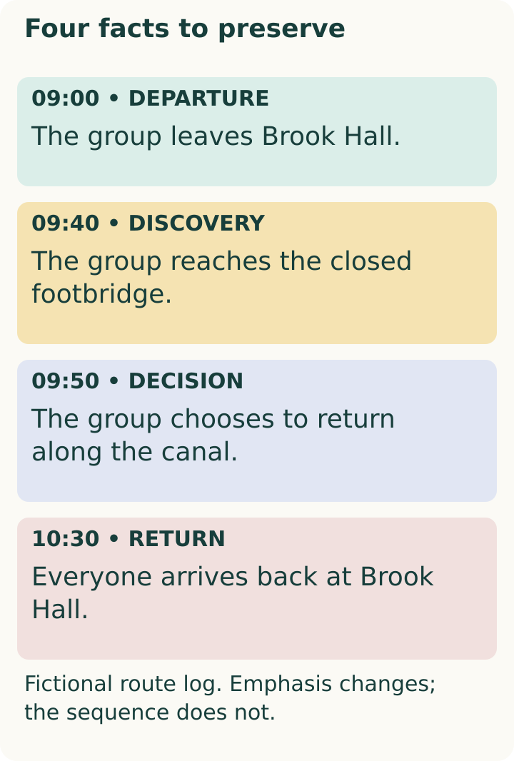 Four-point fictional timeline: 09:00 leave Brook Hall, 09:40 closed bridge, 09:50 choose return, 10:30 back at hall.