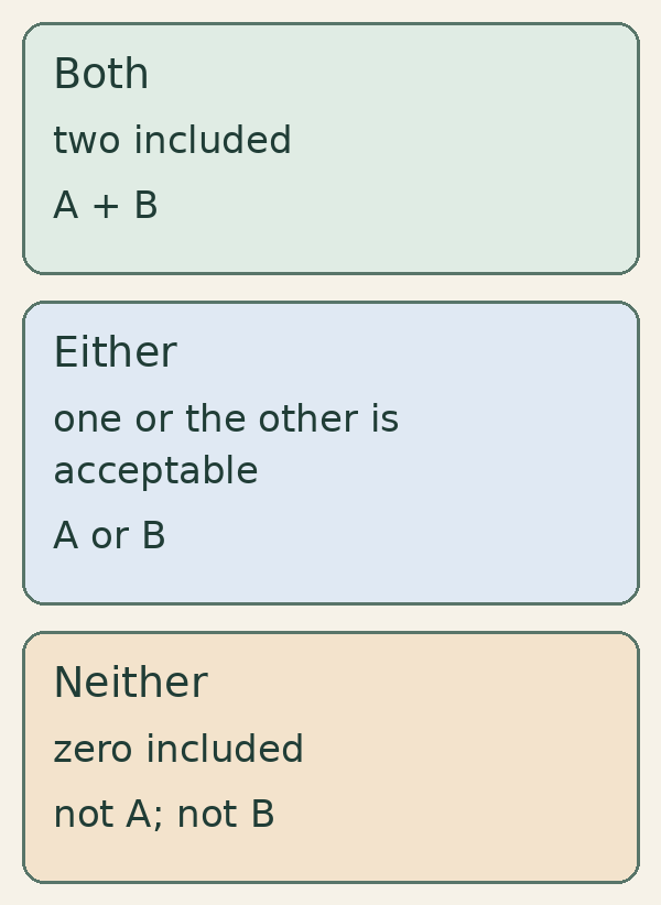 Three panels show two options included, a free choice between the options and neither option included.