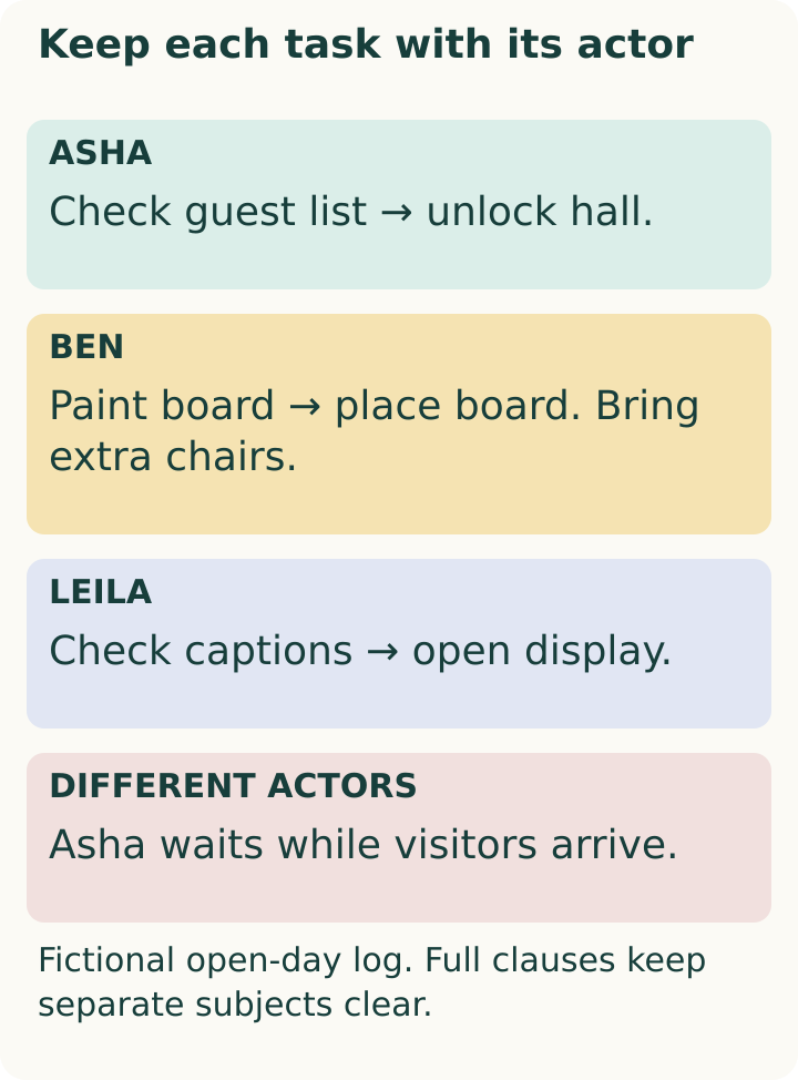 Asha: list → unlock. Ben: paint board → place board. Leila: check captions → open display. Asha waits while visitors arrive: different actors require explicit subjects.