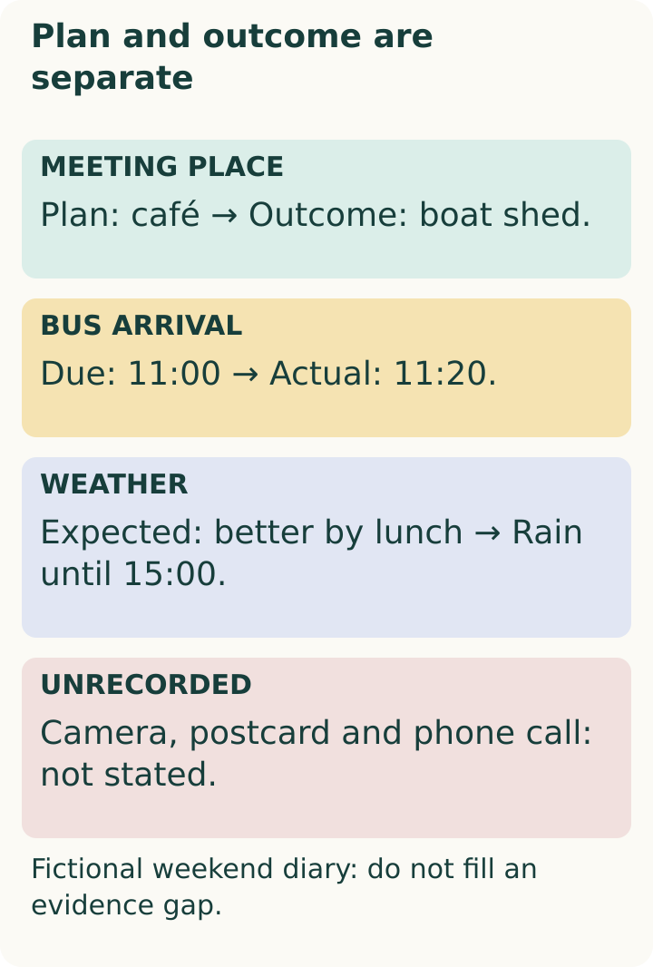 Friday: café / arrival 11:00 / better weather by lunch. Saturday outcome: boat shed / arrival 11:20 / rain until 15:00. Camera and call outcomes: not stated.